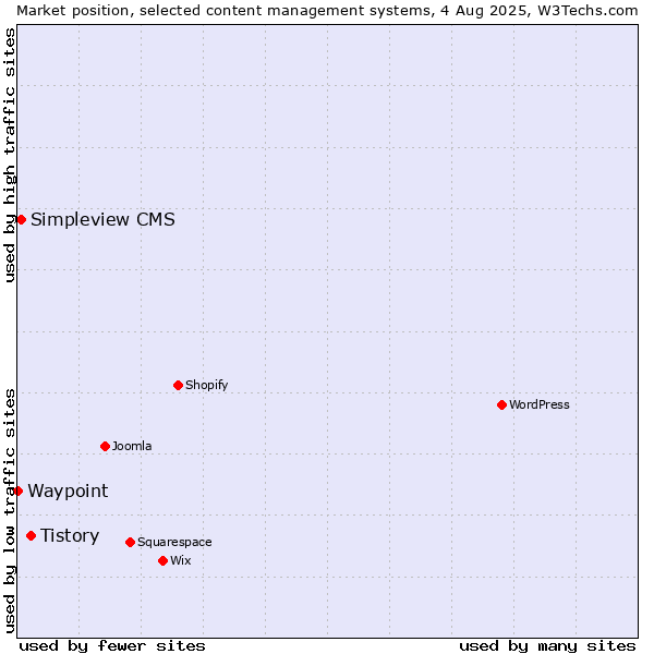 Market position of Tistory vs. Simpleview CMS vs. Waypoint