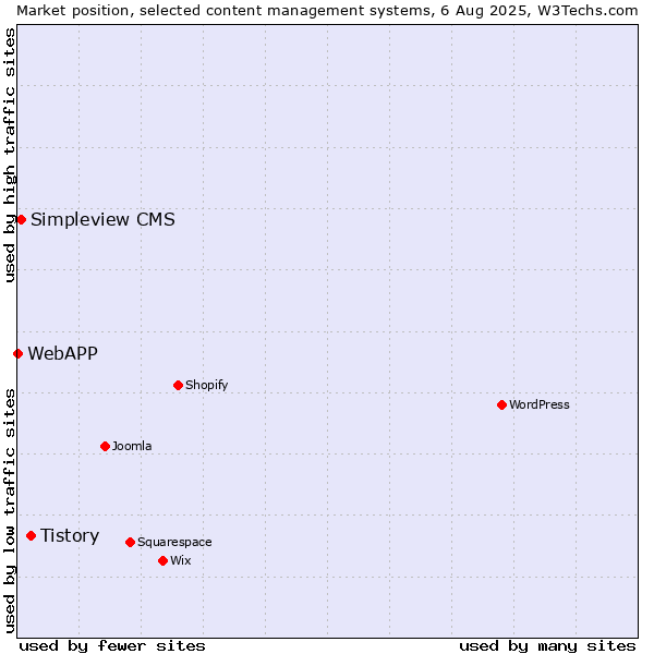 Market position of Tistory vs. Simpleview CMS vs. WebAPP