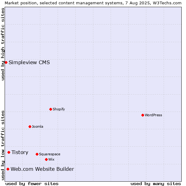 Market position of Tistory vs. Web.com Website Builder vs. Simpleview CMS