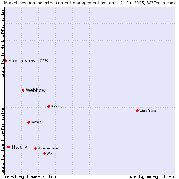 Market position of Webflow vs. Tistory vs. Simpleview CMS