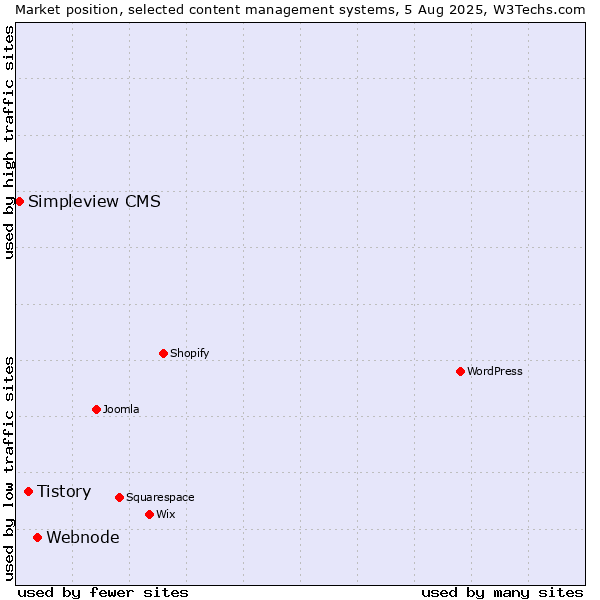 Market position of Webnode vs. Tistory vs. Simpleview CMS