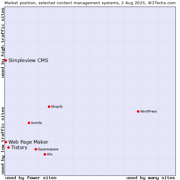 Market position of Tistory vs. Web Page Maker vs. Simpleview CMS