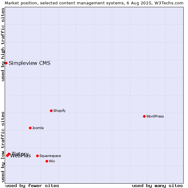 Market position of Tistory vs. WebPlus vs. Simpleview CMS