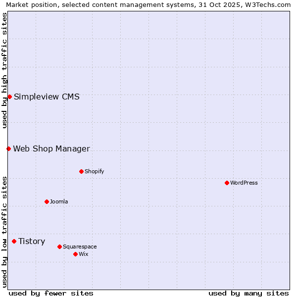 Market position of Tistory vs. Simpleview CMS vs. Web Shop Manager