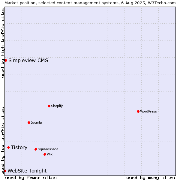 Market position of Tistory vs. Simpleview CMS vs. WebSite Tonight