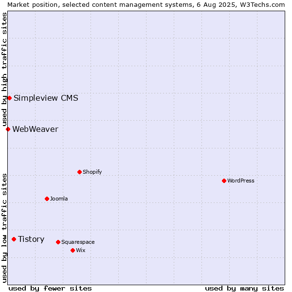 Market position of Tistory vs. Simpleview CMS vs. WebWeaver