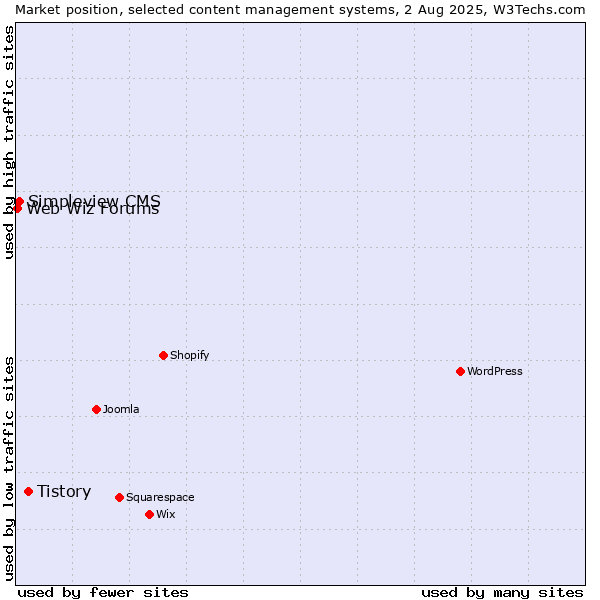 Market position of Tistory vs. Simpleview CMS vs. Web Wiz Forums