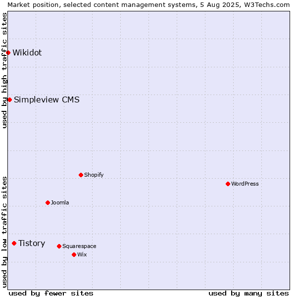 Market position of Tistory vs. Simpleview CMS vs. Wikidot