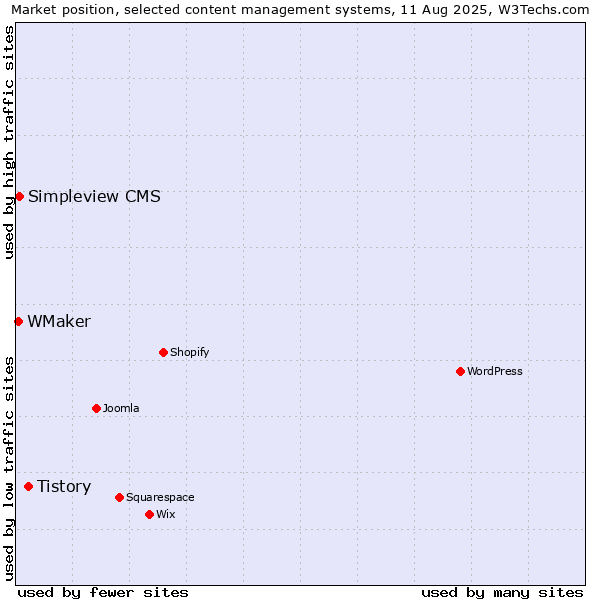 Market position of Tistory vs. Simpleview CMS vs. WMaker