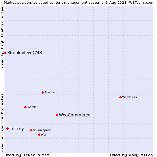 Market position of WooCommerce vs. Tistory vs. Simpleview CMS