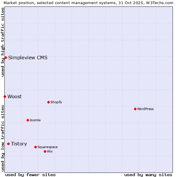Market position of Tistory vs. Simpleview CMS vs. Woost