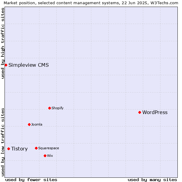 Market position of WordPress vs. Tistory vs. Simpleview CMS