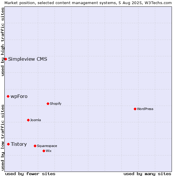 Market position of Tistory vs. wpForo vs. Simpleview CMS