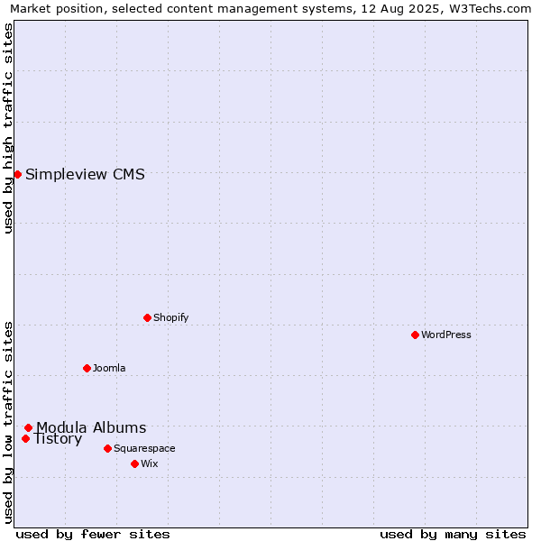Market position of Modula Albums vs. Tistory vs. Simpleview CMS