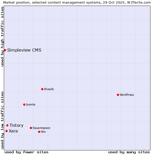 Market position of Tistory vs. Xara vs. Simpleview CMS