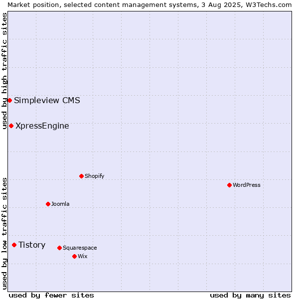 Market position of Tistory vs. XpressEngine vs. Simpleview CMS