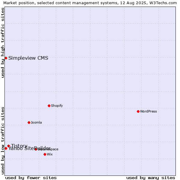 Market position of Tistory vs. Yahoo SiteBuilder vs. Simpleview CMS