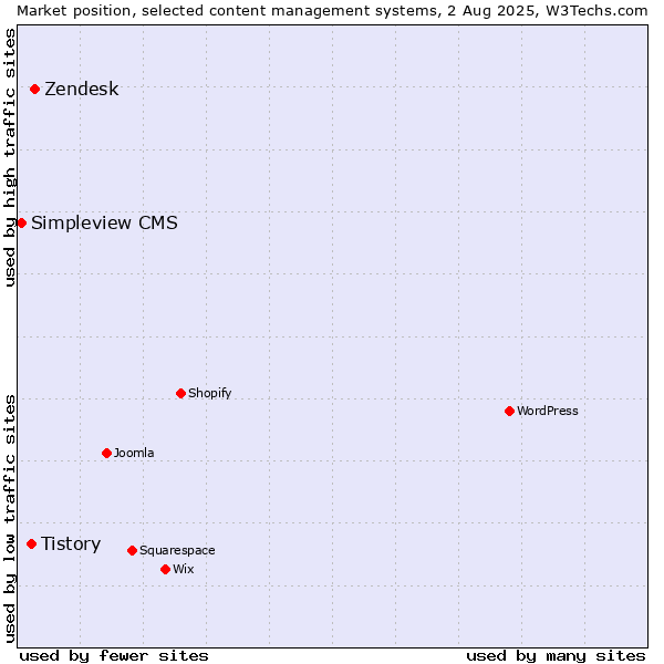 Market position of Zendesk vs. Tistory vs. Simpleview CMS