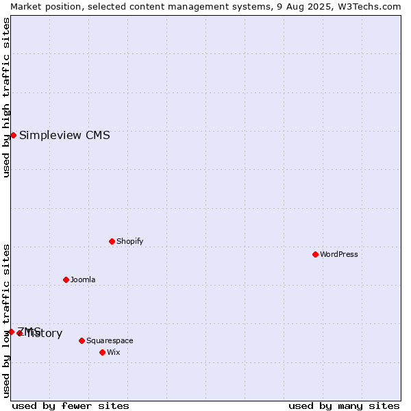 Market position of Tistory vs. Simpleview CMS vs. ZMS