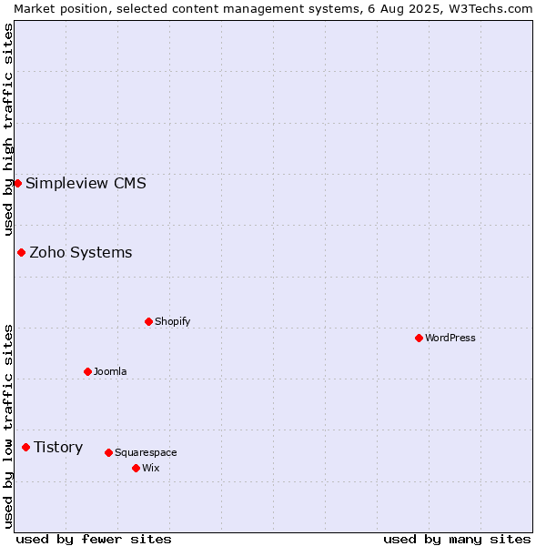 Market position of Tistory vs. Zoho Systems vs. Simpleview CMS