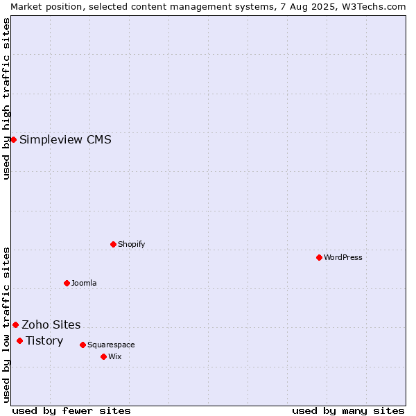 Market position of Tistory vs. Zoho Sites vs. Simpleview CMS