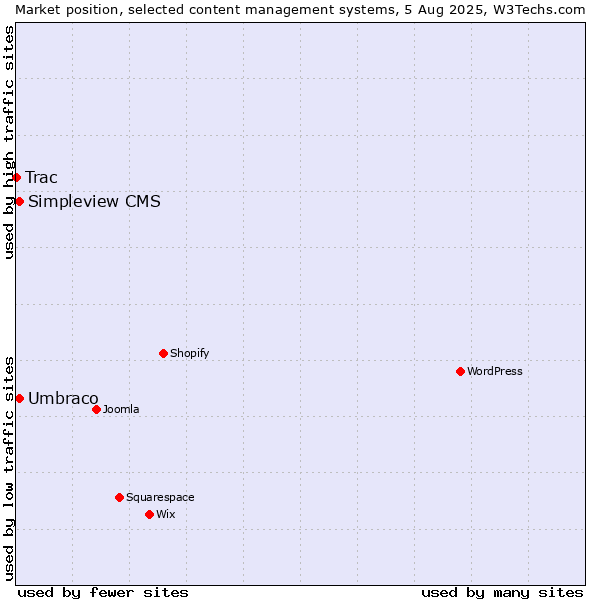 Market position of Umbraco vs. Simpleview CMS vs. Trac