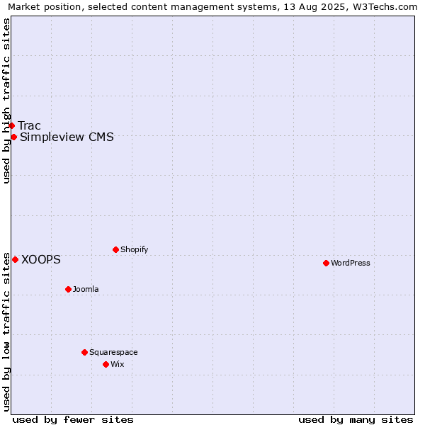 Market position of XOOPS vs. Simpleview CMS vs. Trac