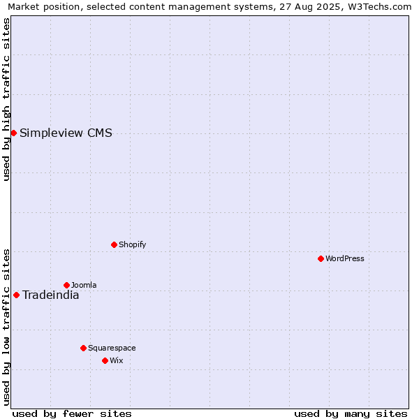 Market position of Tradeindia vs. Simpleview CMS