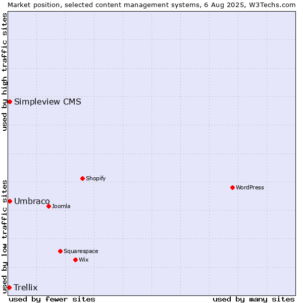 Market position of Umbraco vs. Simpleview CMS vs. Trellix