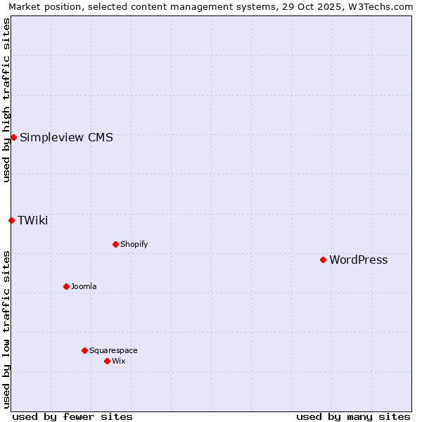 Market position of WordPress vs. Simpleview CMS vs. TWiki
