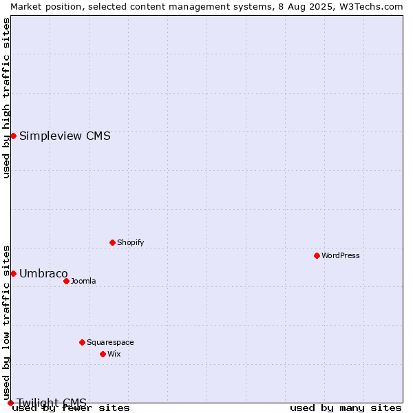 Market position of Umbraco vs. Simpleview CMS vs. Twilight CMS