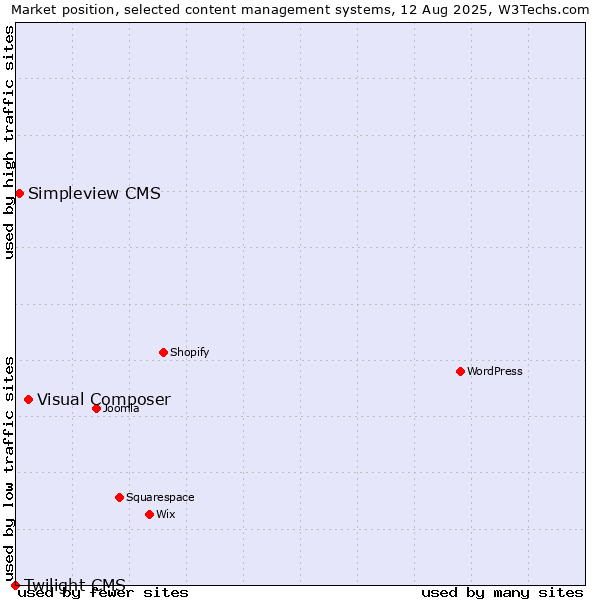 Market position of Visual Composer vs. Simpleview CMS vs. Twilight CMS