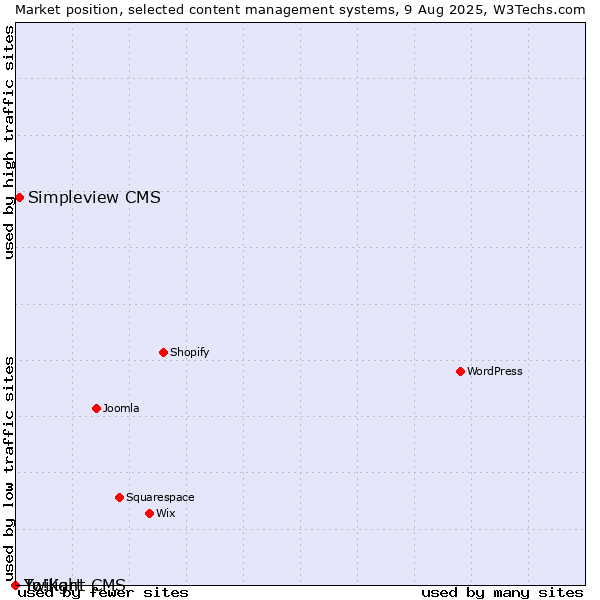 Market position of Simpleview CMS vs. Twilight CMS vs. Yo!Kart
