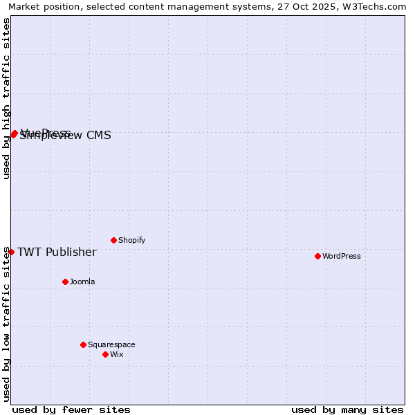 Market position of VuePress vs. Simpleview CMS vs. TWT Publisher