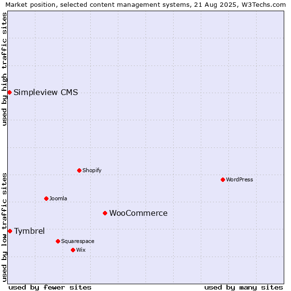 Market position of WooCommerce vs. Tymbrel vs. Simpleview CMS