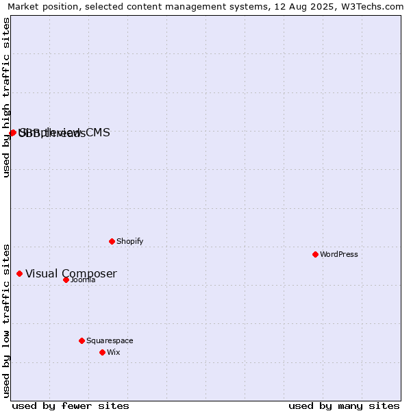 Market position of Visual Composer vs. Simpleview CMS vs. UBB.threads