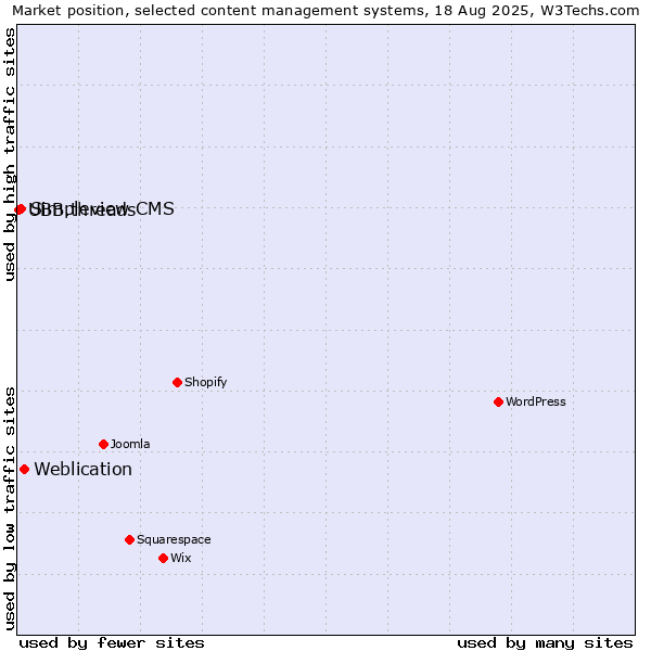 Market position of Weblication vs. Simpleview CMS vs. UBB.threads