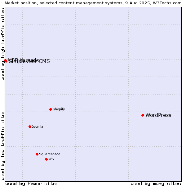 Market position of WordPress vs. Simpleview CMS vs. UBB.threads