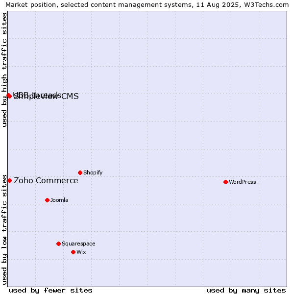 Market position of Zoho Commerce vs. Simpleview CMS vs. UBB.threads