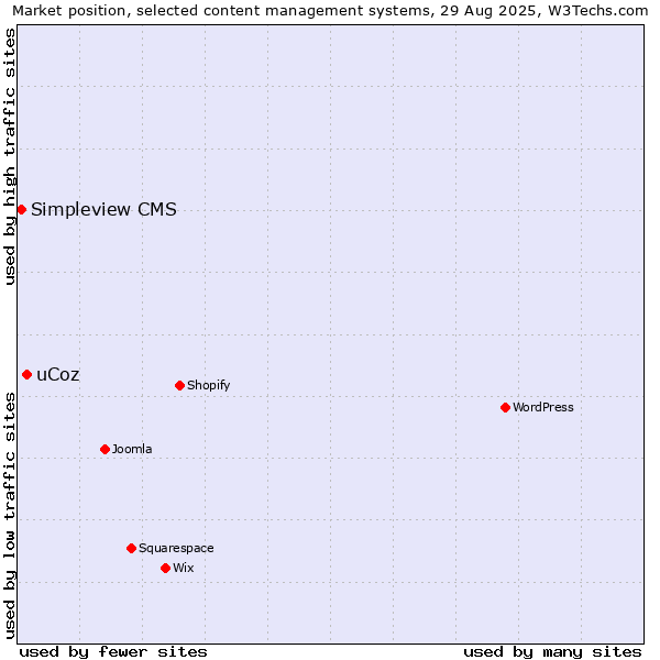 Market position of uCoz vs. Simpleview CMS