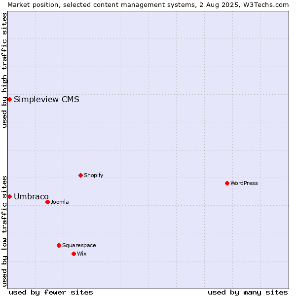 Market position of Umbraco vs. Simpleview CMS