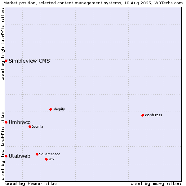 Market position of Umbraco vs. Simpleview CMS vs. Utabweb