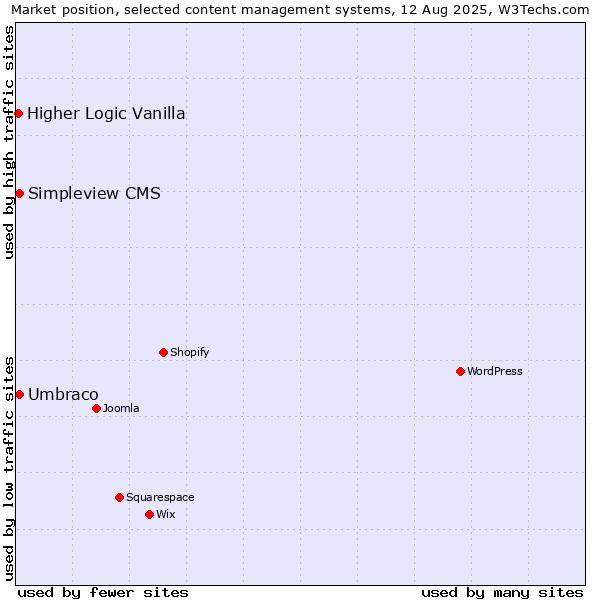 Market position of Umbraco vs. Simpleview CMS vs. Higher Logic Vanilla