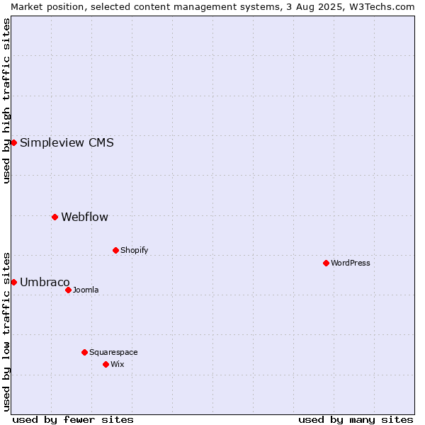 Market position of Webflow vs. Umbraco vs. Simpleview CMS