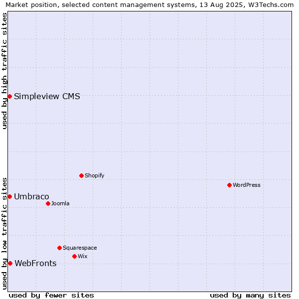 Market position of WebFronts vs. Umbraco vs. Simpleview CMS