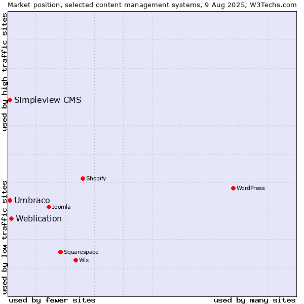 Market position of Weblication vs. Umbraco vs. Simpleview CMS