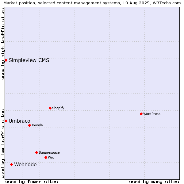 Market position of Webnode vs. Umbraco vs. Simpleview CMS