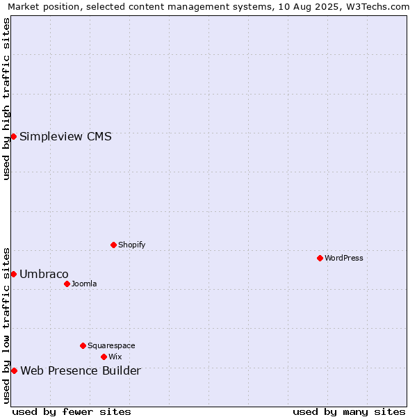 Market position of Web Presence Builder vs. Umbraco vs. Simpleview CMS