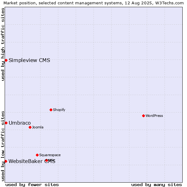 Market position of Umbraco vs. Simpleview CMS vs. WebsiteBaker CMS