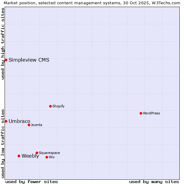 Market position of Weebly vs. Umbraco vs. Simpleview CMS